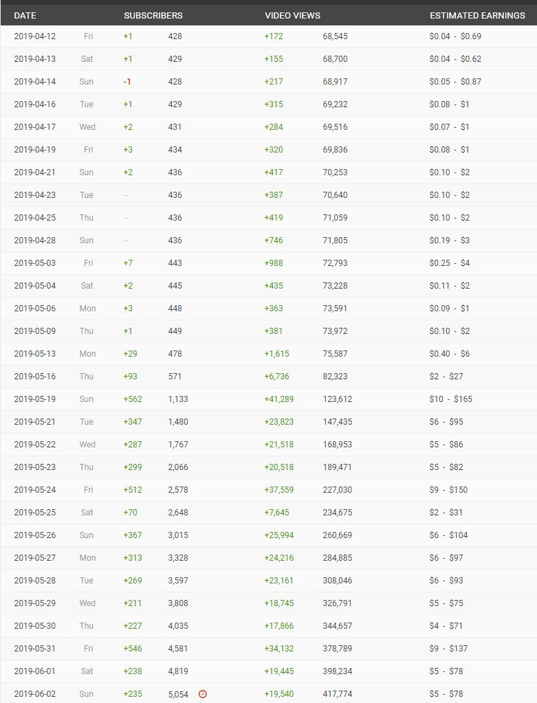Socialblade report over the month I went to 5000 subs